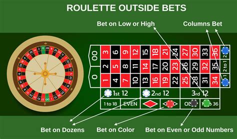 Types of Roulette Bets .